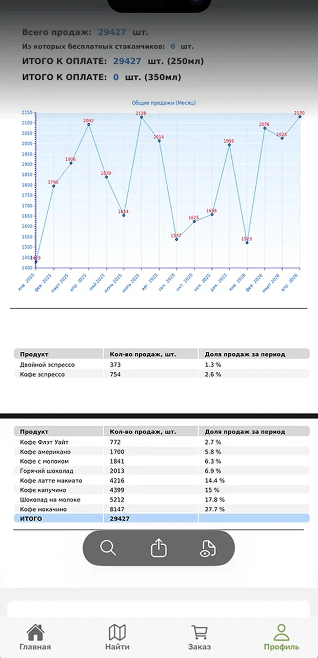 Аналитика продаж в приложении «Кофелар»